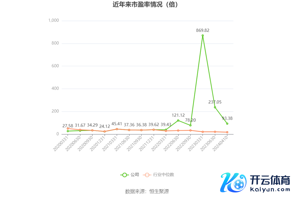 以本次线路事迹预报均值规划，公司比年市盈率（TTM）、市净率（LF）、市销率（TTM）情况如下图：